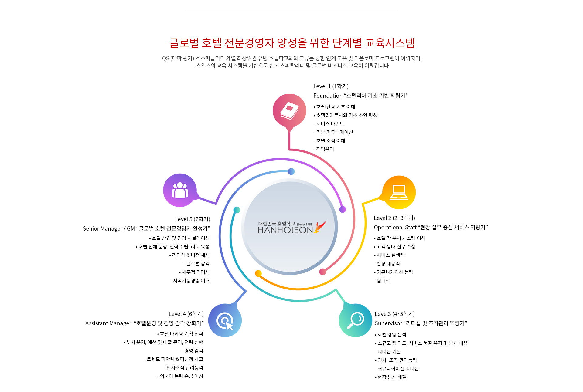 호텔경영학과 교육과정 및 커리큘럼