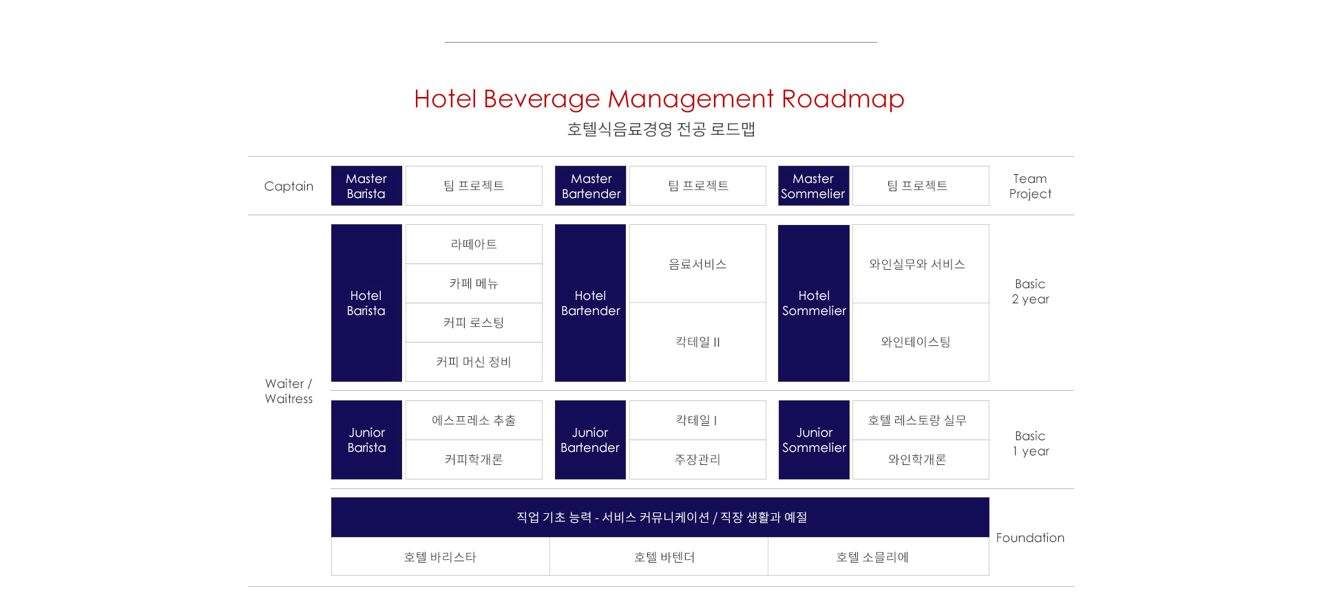 바리스타학과 대학교