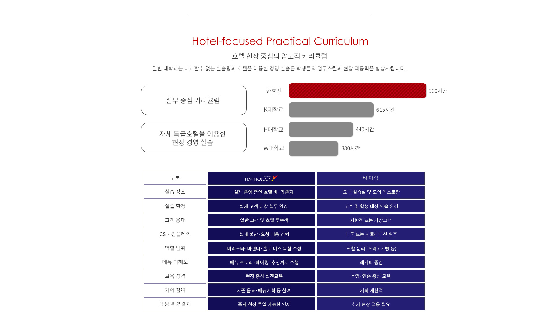 바리스타학과 대학교