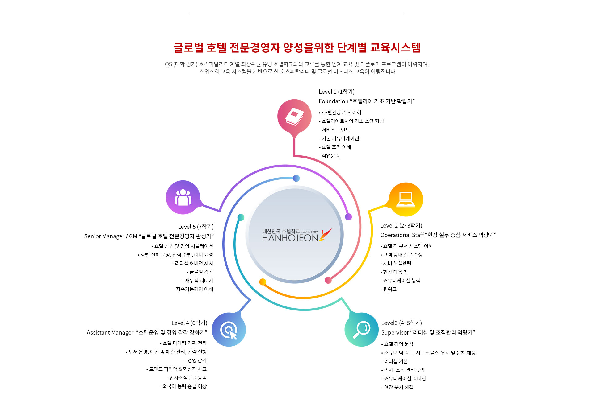호텔경영학과 교육과정 및 커리큘럼